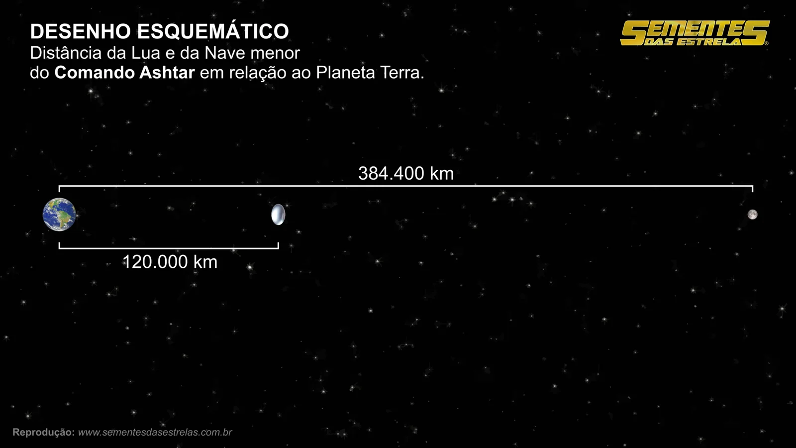 Distancia da lua